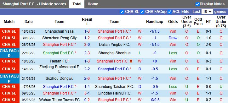 Nhận định Shanghai Port vs Qingdao West Coast 18h00 ngày 26/7: Chủ nhà áp đảo - Ảnh 2