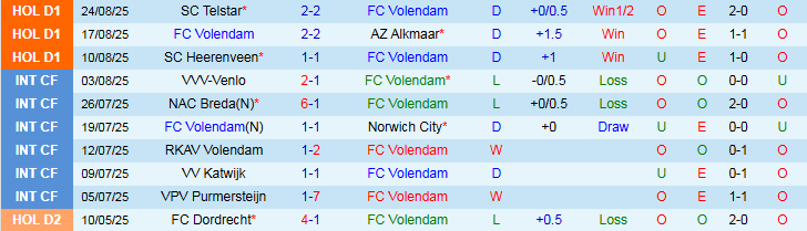 Nhận định Volendam vs Ajax 21h30 ngày 30/8: Tiếp tục bất bại - Ảnh 2