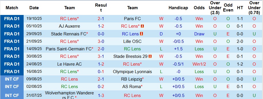 Nhận định Lens vs Marseille 2h05 ngày 26/10: Ưu thế địa lợi - Ảnh 1