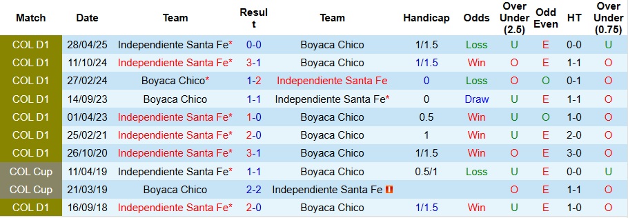 Nhận định Boyaca Chico vs Independiente Santa Fe 8h30 ngày 18/10: Ca khúc khải hoàn - Ảnh 3
