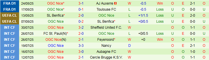 Nhận định Le Havre vs Nice 22h15 ngày 31/8: Trắng tay trên sân nhà - Ảnh 3