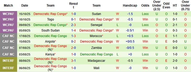 Nhận định Cameroon vs CH Congo 02h00 ngày 14/11: Bất phân thắng bại - Ảnh 2