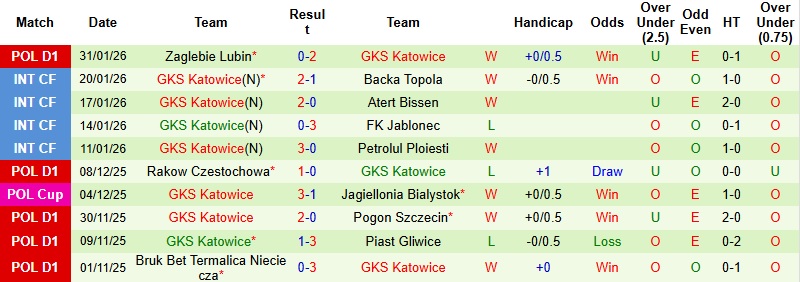 Nhận định Jagiellonia Bialystok vs Katowice 2h30 ngày 5/2: Lấy lại ngôi đầu - Ảnh 4