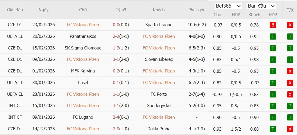 Nhật định phạt góc Viktoria Plzen vs Panathinaikos, 0h45 ngày 27/02 - Ảnh 2