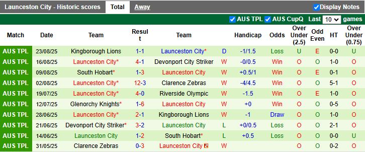Nhận định, Soi kèo Launceston United vs Launceston City 16h00 ngày 26/8: Derby không cân sức - Ảnh 3