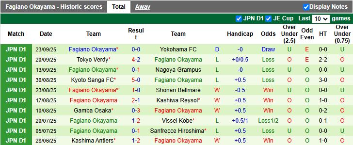 Nhận định Machida Zelvia vs Fagiano Okayama 14h00 ngày 27/9: Dễ chia điểm - Ảnh 3