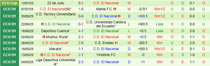 Nhận định Sociedad Deportiva Aucas vs El Nacional 7h00 ngày 15/7: Trắng tay trên sân nhà - Ảnh 3