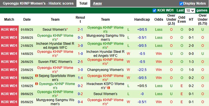 Nhận định, Soi kèo Nữ Hwacheon KSPO vs Nữ Gyeongju KHNP 17h00 ngày 8/9: Khẳng định sức mạnh - Ảnh 3