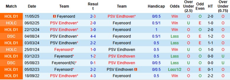 Nhận định Feyenoord vs PSV Eindhoven, 20h30 ngày 26/10: Cuối tuần tưng bừng - Ảnh 2