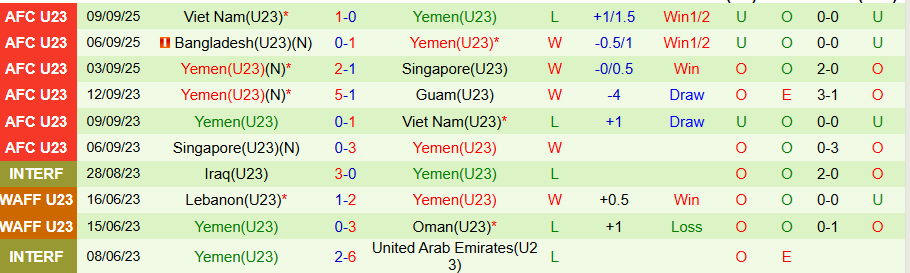 Nhận định U23 Iraq vs U23 Yemen, 18h45 ngày 4/12: Mạnh được, yếu thua - Ảnh 1