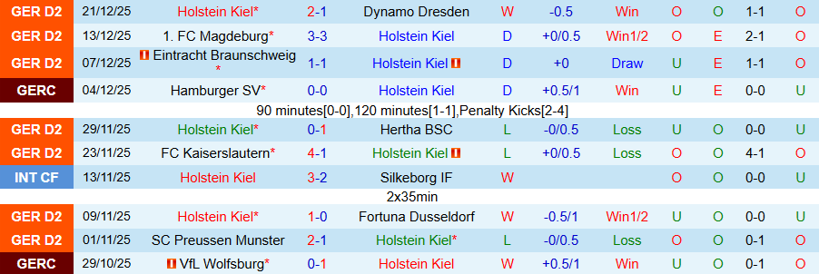 Nhận định Holstein Kiel vs Servette, 21h00 ngày 7/1: Niềm vui của CLB Đức - Ảnh 2