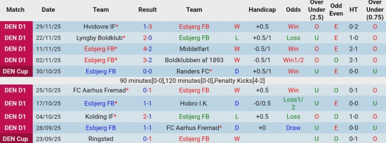 Nhận định Esbjerg vs Copenhagen, 0h00 ngày 4/12: Không phải đối thủ - Ảnh 3