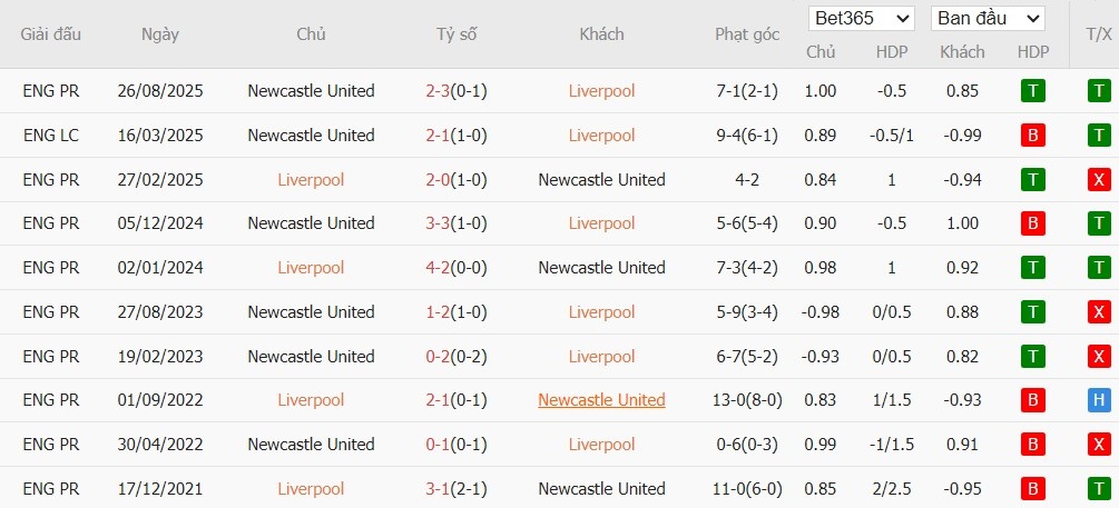 Nhật định phạt góc Liverpool vs Newcastle, 3h ngày 01/02 - Ảnh 6