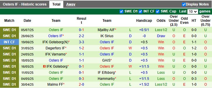 Nhận định, Soi kèo Brommapojkarna vs Osters IF 19h00 ngày 13/7: Tiếp đà thăng hoa - Ảnh 3