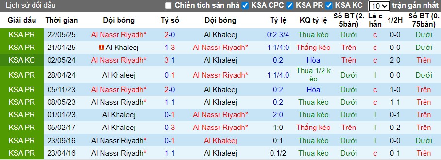 Nhận định Al Nassr vs Al-Khaleej, 0h30 ngày 24/11: Giữ lại 3 điểm - Ảnh 1