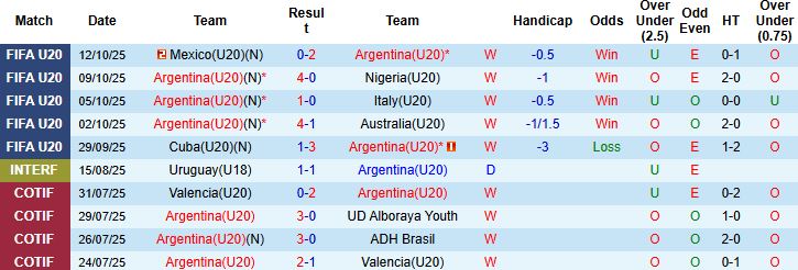 Nhận định U20 Argentina vs U20 Colombia 06h00 ngày 16/10: Chung kết thẳng tiến - Ảnh 3