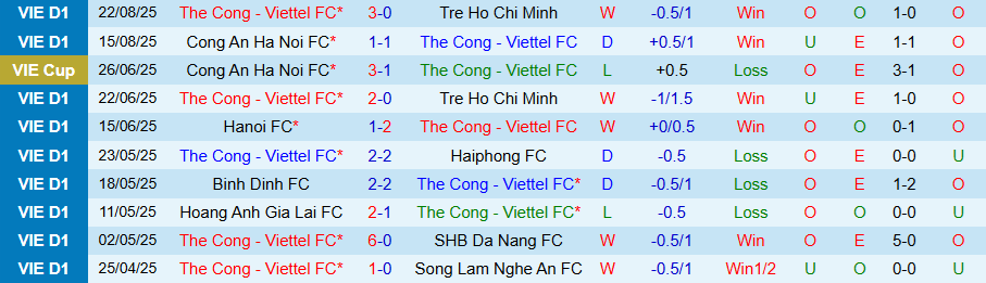 Nhận định Thể Công Viettel vs Becamex TPHCM, 19h15 ngày 30/8: Uy lực trên đất Mẹ - Ảnh 2