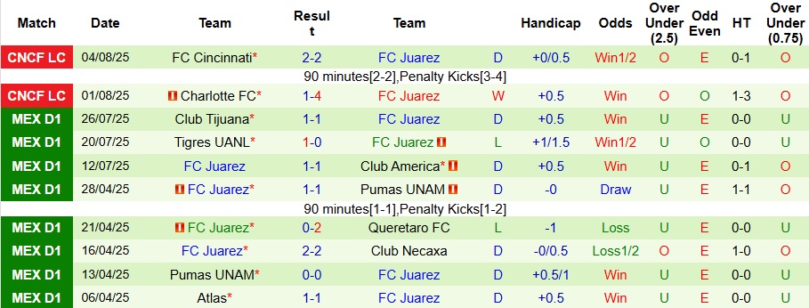 Nhận định, Soi kèo New York Red Bulls vs FC Juarez 6h30 ngày 8/8: Bất phân thắng bại - Ảnh 2