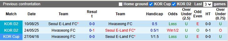 Nhận định Seoul E-Land vs Hwaseong 12h00 ngày 7/10: Khó phân thắng bại - Ảnh 1
