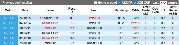 Nhận định Imisli vs Kapaz 17h30 ngày 9/2: Trận hòa đầu tiên - Ảnh 1