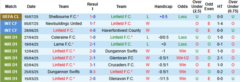 Nhận định Linfield vs Shelbourne, 1h45 ngày 17/7: 1 bàn định đoạt - Ảnh 2