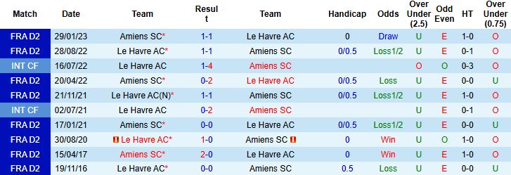 Nhận định Le Havre vs Amiens 23h30 ngày 21/12: Chủ nhà buông bỏ - Ảnh 4