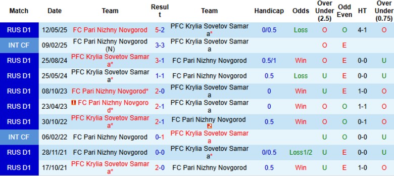 Nhận định Krylia Sovetov Samara vs Pari Nizhny Novgorod, 23h00 ngày 25/7: Chiến thắng đầu tiên - Ảnh 1