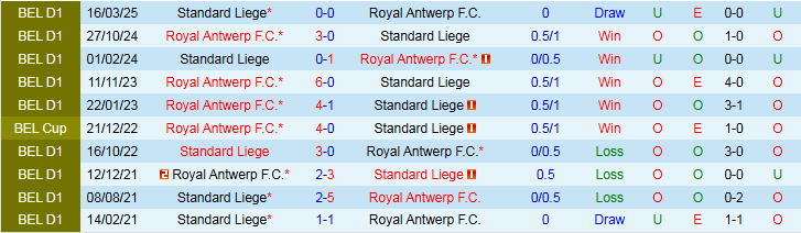 Nhận định Standard Liege vs Royal Antwerp 1h45 ngày 18/10: Kéo nhau đi xuống  - Ảnh 4