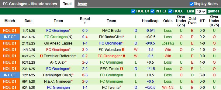 Nhận định Heerenveen vs Groningen 18h15 ngày 18/1: Thời cơ bứt phá - Ảnh 3