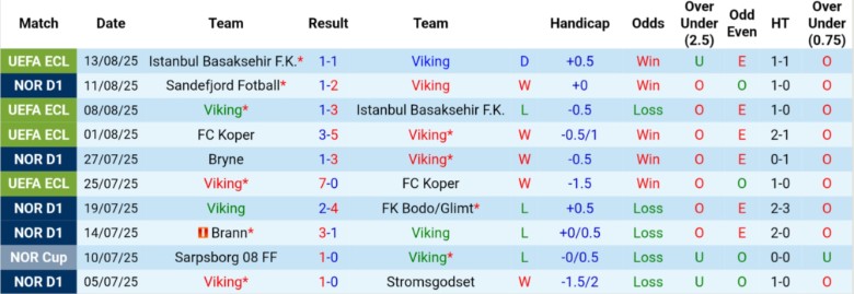 Nhận định Viking vs Rosenborg, 22h00 ngày 31/8: Kèn cựa ngôi đầu - Ảnh 3