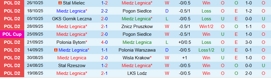 Nhận định Legnica vs Jagiellonia, 21h00 ngày 30/10: Chiến thắng trong tầm tay - Ảnh 2