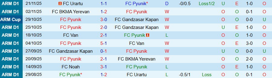 Nhận định Pyunik vs Ararat-Armenia, 21h00 ngày 25/11: Quật ngã đội đầu bảng - Ảnh 2