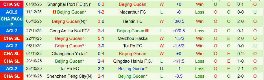 Nhận định Wuhan Three Towns vs Beijing Guoan, 18h00 ngày 8/3: Trật tự được thiết lập - Ảnh 1