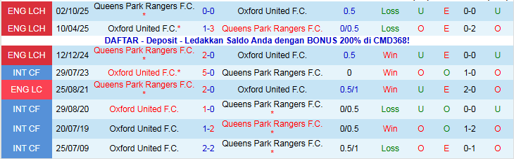 Nhận định Oxford United vs Queens Park Rangers 2h45 ngày 21/1: Tin vào đội khách - Ảnh 4