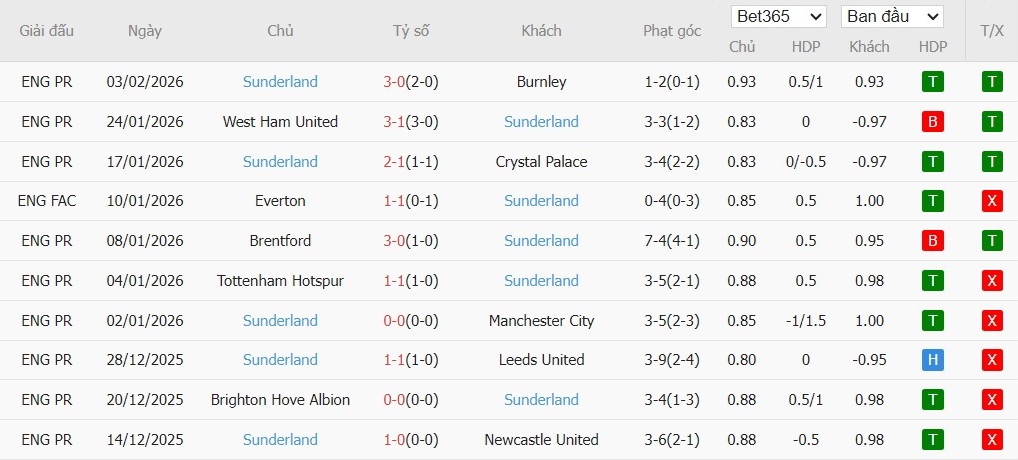 Nhật định phạt góc Arsenal vs Sunderland, 22h ngày 07/02 - Ảnh 3