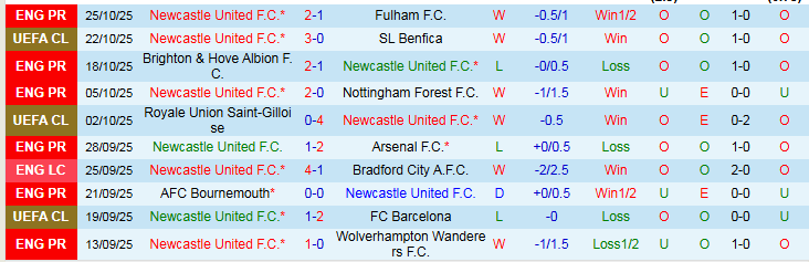 Nhận định Newcastle vs Tottenham 3h00 ngày 30/10: Vé cho Chích Choè - Ảnh 2