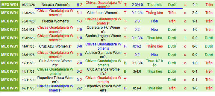 Nhận định Nữ Pumas UNAM vs Nữ Chivas Guadalajara 7h ngày 10/2: Bất phân thắng bại - Ảnh 2