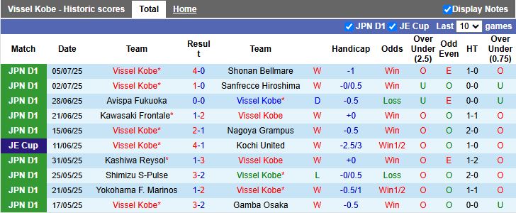 Nhận định Vissel Kobe vs Ventforet Kofu 17h00 ngày 16/7: Khó cho đội khách - Ảnh 2