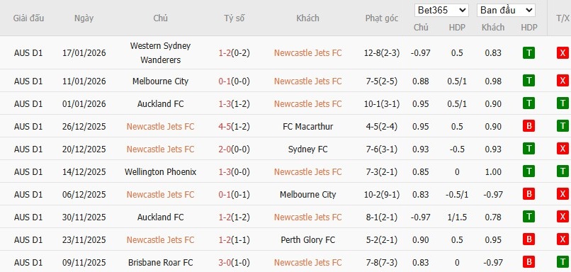 Nhật định phạt góc Newcastle Jets vs Wellington Phoenix, 15h35 ngày 23/01 - Ảnh 2