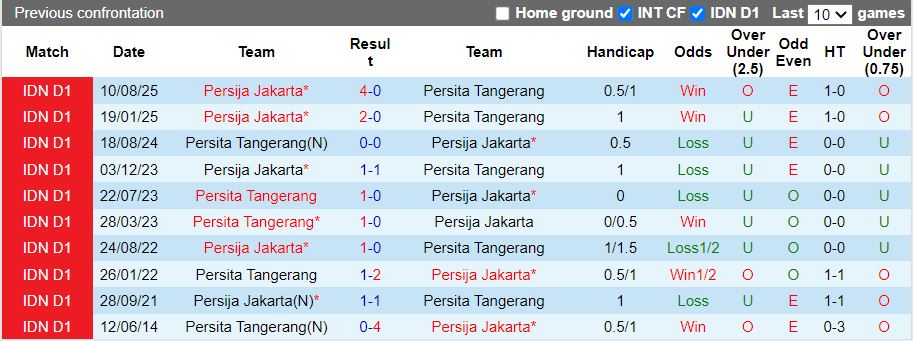 Nhận định Persita Tangerang vs Persija Jakarta 15h30 ngày 30/1: Ưu thế quý giá - Ảnh 1