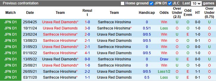Nhận định Sanfrecce Hiroshima vs Urawa Red Diamonds 11h00 ngày 9/11: Áp sát top 3 - Ảnh 1