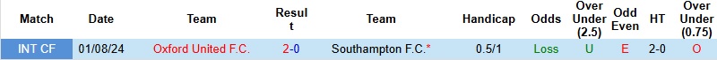 Nhận định Oxford United vs Southampton 22h00 ngày 26/12:Trở lại mạch thắng - Ảnh 2