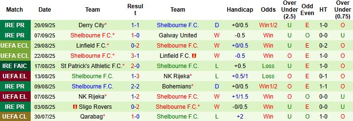 Nhận định Drogheda United vs Shelbourne 01h45 ngày 23/09: Chủ nhà có điểm - Ảnh 2