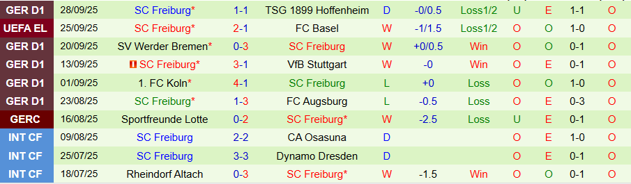 Nhận định Bologna vs Freiburg, 23h45 ngày 2/10: Vươn lên tại đất Mẹ - Ảnh 1