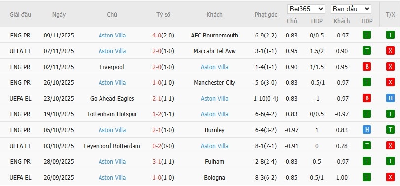 Nhật định phạt góc Leeds United vs Aston Villa, 21h ngày 23/11 - Ảnh 5