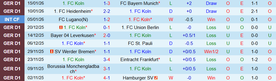 Nhận định Koln vs Mainz, 21h30 ngày 17/1: Chiến thắng giải khát - Ảnh 2