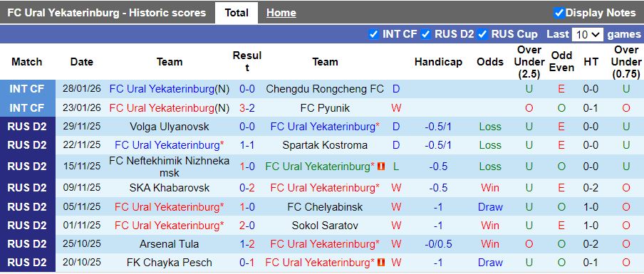 Nhận định Ural vs Lokomotiv Moscow 19h30 ngày 5/2: Thuốc thử liều cao - Ảnh 2