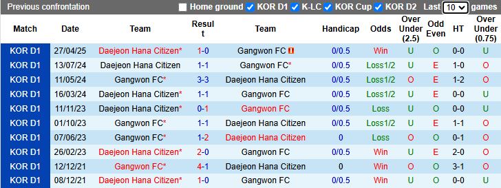 Nhận định Gangwon vs Daejeon 17h00 ngày 19/7: Nối dài mạch thắng - Ảnh 1