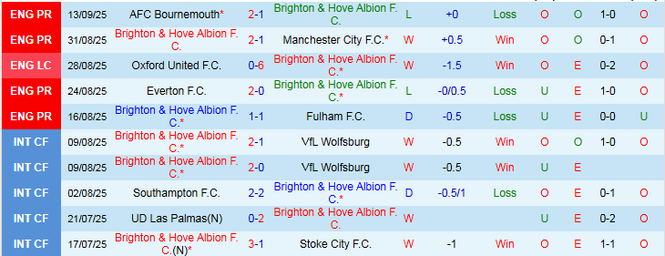 Nhận định Brighton vs Tottenham 21h00 ngày 20/9: Phá tổ Chim Mòng - Ảnh 2