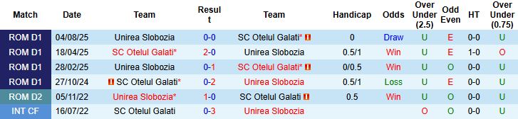 Nhận định Otelul Galati vs Unirea Slobozia 01h30 ngày 06/12: Tiếp đà hưng phấn - Ảnh 4